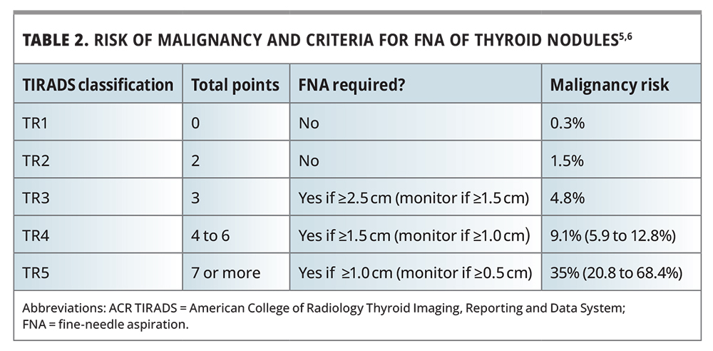 What Percentage Of Tr5 Thyroid Nodules Are Cancerous Thyroid nodules: benign or potentially malignant? | Endocrinology Today